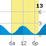 Roaring Point tide chart for Wednesday, May 13, 2026