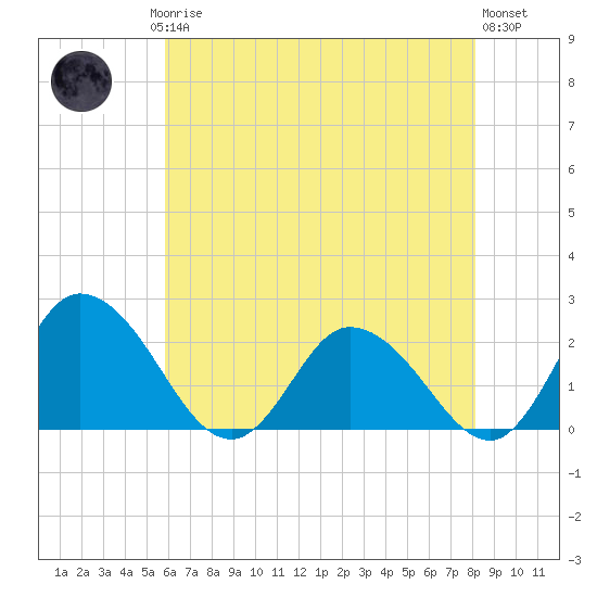 Roaring Point tide chart for Saturday, May 16, 2026