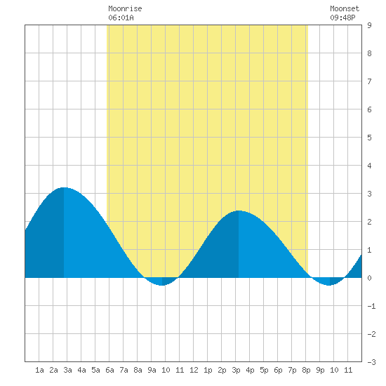 Roaring Point tide chart for Sunday, May 17, 2026