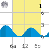 Roaring Point tide chart for Friday, May 1, 2026