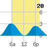 Roaring Point tide chart for Wednesday, May 20, 2026
