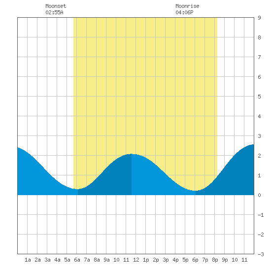 Roaring Point tide chart for Tuesday, May 26, 2026