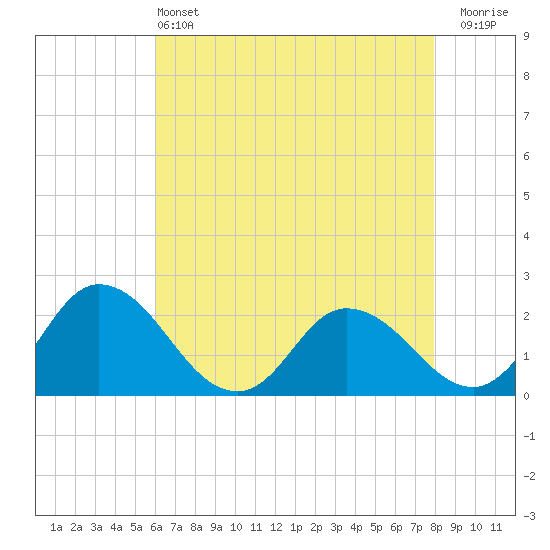 Roaring Point tide chart for Saturday, May 2, 2026