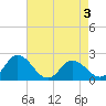 Roaring Point tide chart for Sunday, May 3, 2026
