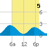 Roaring Point tide chart for Tuesday, May 5, 2026