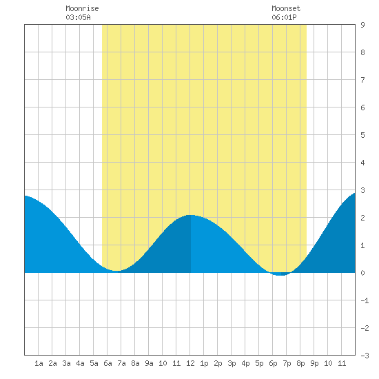 Roaring Point tide chart for Friday, June 12, 2026