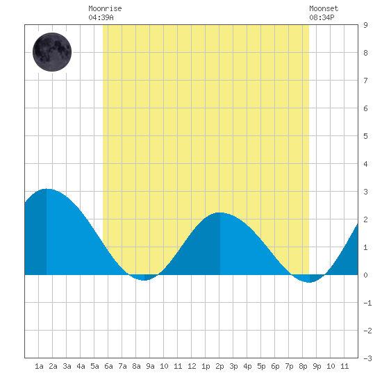 Roaring Point tide chart for Sunday, June 14, 2026