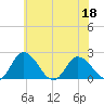 Roaring Point tide chart for Thursday, June 18, 2026