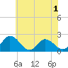 Roaring Point tide chart for Monday, June 1, 2026