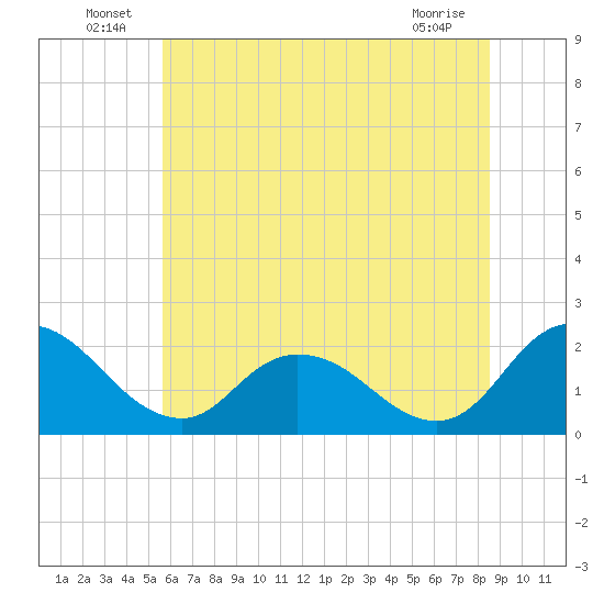 Roaring Point tide chart for Thursday, June 25, 2026