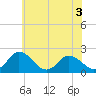 Roaring Point tide chart for Wednesday, June 3, 2026