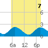 Roaring Point tide chart for Sunday, June 7, 2026