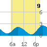 Roaring Point tide chart for Tuesday, June 9, 2026