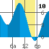 Roberts Landing tide chart for Sunday, January 10, 2021