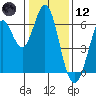 Roberts Landing tide chart for Tuesday, January 12, 2021