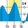 Roberts Landing tide chart for Thursday, January 14, 2021