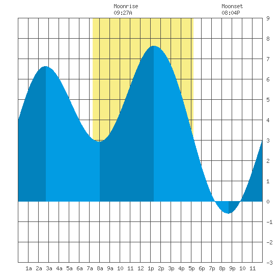 Roberts Landing tide chart for Friday, January 15, 2021