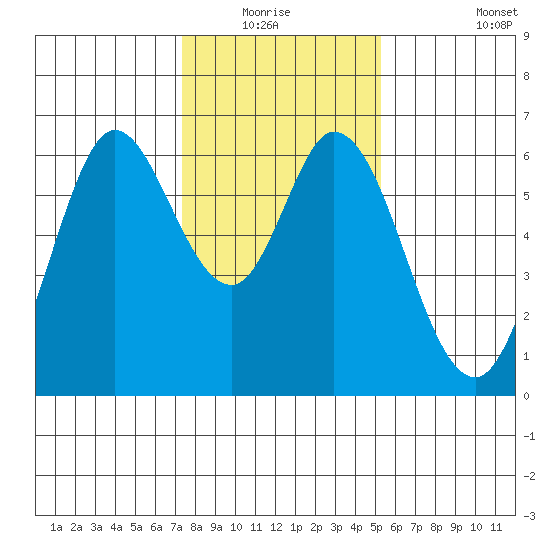 Roberts Landing tide chart for Sunday, January 17, 2021