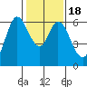 Roberts Landing tide chart for Monday, January 18, 2021