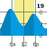 Roberts Landing tide chart for Tuesday, January 19, 2021