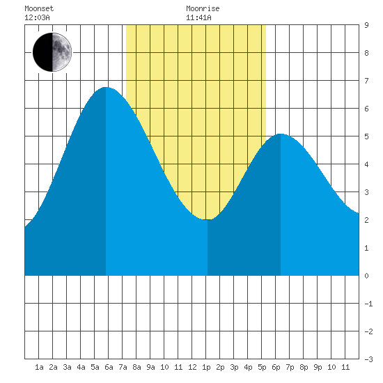 Roberts Landing tide chart for Wednesday, January 20, 2021