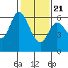 Roberts Landing tide chart for Thursday, January 21, 2021