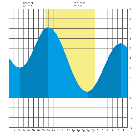 Roberts Landing tide chart for Saturday, January 23, 2021