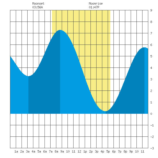 Roberts Landing tide chart for Sunday, January 24, 2021