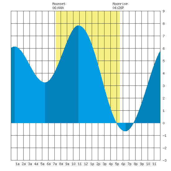 Roberts Landing tide chart for Wednesday, January 27, 2021