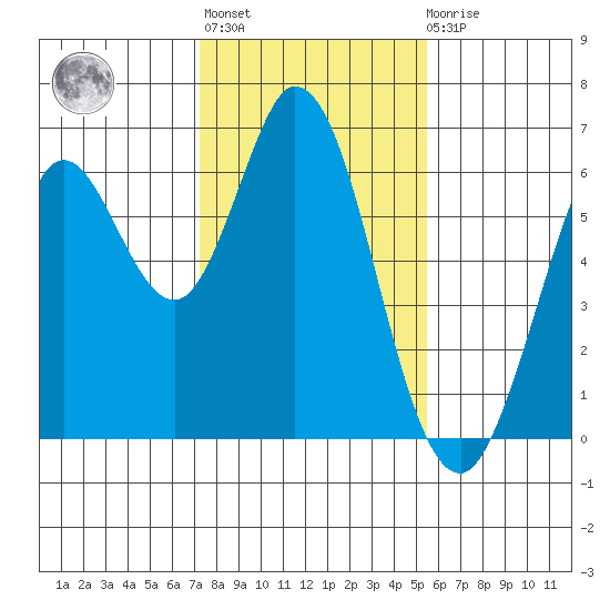 Roberts Landing tide chart for Thursday, January 28, 2021
