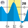Roberts Landing tide chart for Thursday, January 28, 2021