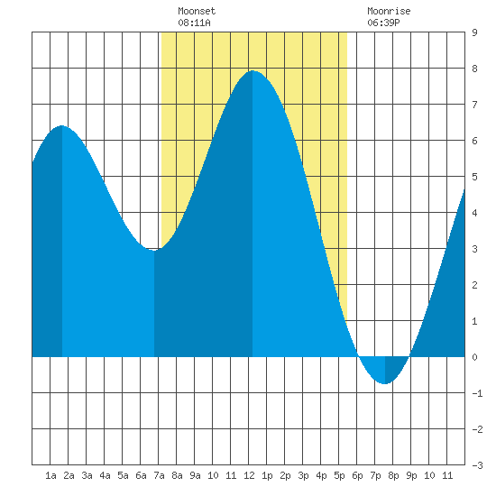 Roberts Landing tide chart for Friday, January 29, 2021