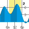 Roberts Landing tide chart for Saturday, January 2, 2021