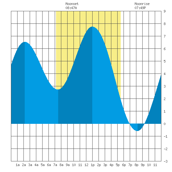Roberts Landing tide chart for Saturday, January 30, 2021