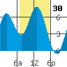 Roberts Landing tide chart for Saturday, January 30, 2021