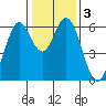 Roberts Landing tide chart for Sunday, January 3, 2021