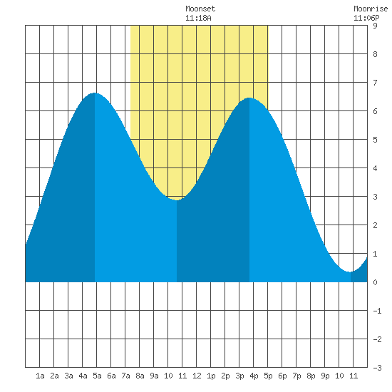 Roberts Landing tide chart for Monday, January 4, 2021