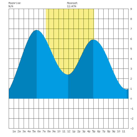 Roberts Landing tide chart for Tuesday, January 5, 2021