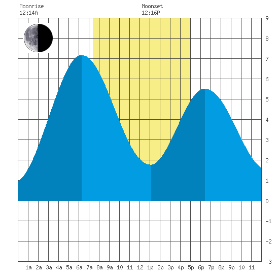 Roberts Landing tide chart for Wednesday, January 6, 2021