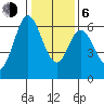 Roberts Landing tide chart for Wednesday, January 6, 2021