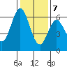 Roberts Landing tide chart for Thursday, January 7, 2021