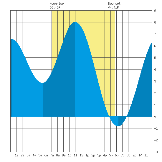 Roberts Landing tide chart for Wednesday, February 10, 2021