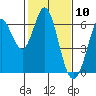 Roberts Landing tide chart for Wednesday, February 10, 2021