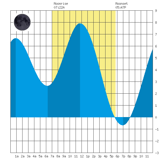 Roberts Landing tide chart for Thursday, February 11, 2021