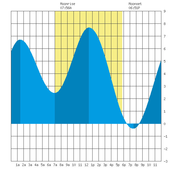 Roberts Landing tide chart for Friday, February 12, 2021