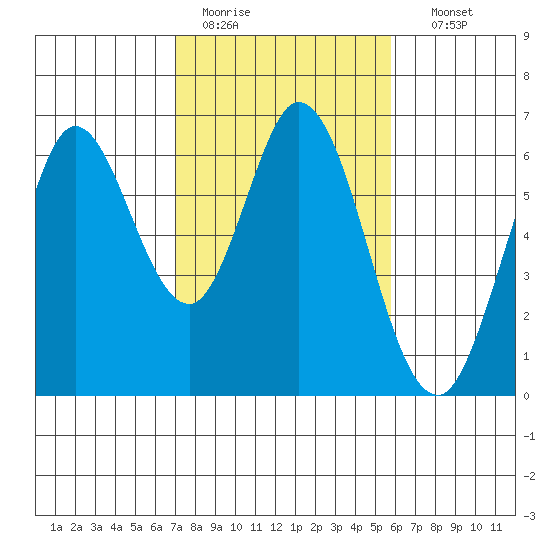 Roberts Landing tide chart for Saturday, February 13, 2021