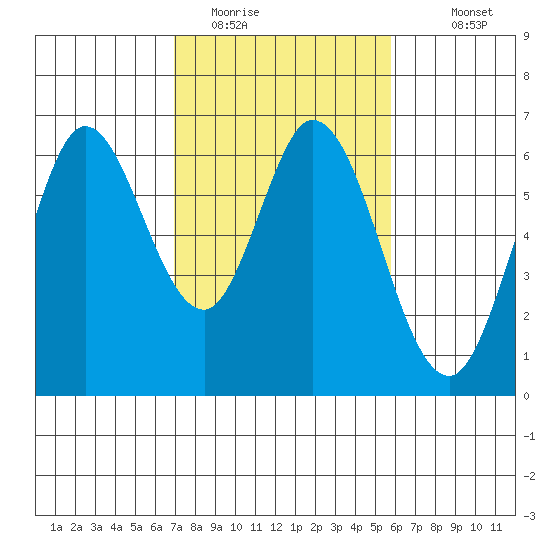 Roberts Landing tide chart for Sunday, February 14, 2021