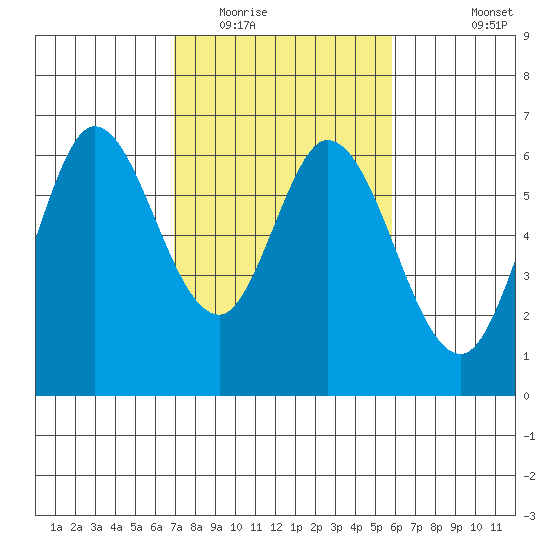 Roberts Landing tide chart for Monday, February 15, 2021