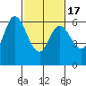 Roberts Landing tide chart for Wednesday, February 17, 2021
