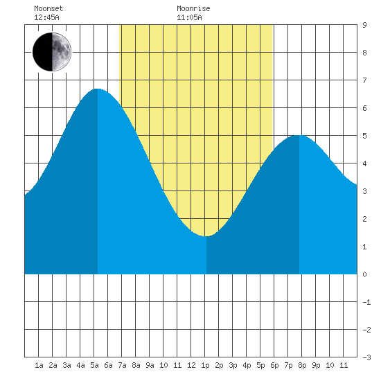 Roberts Landing tide chart for Friday, February 19, 2021